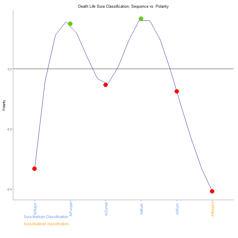 Death life by Sura Classification plot.png
