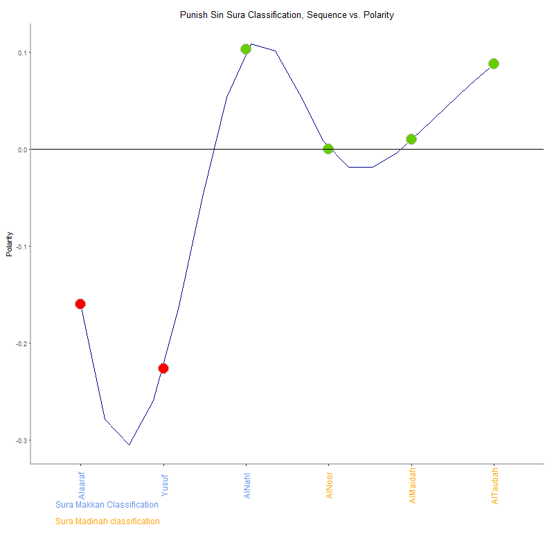 Punish sin by Sura Classification plot.png