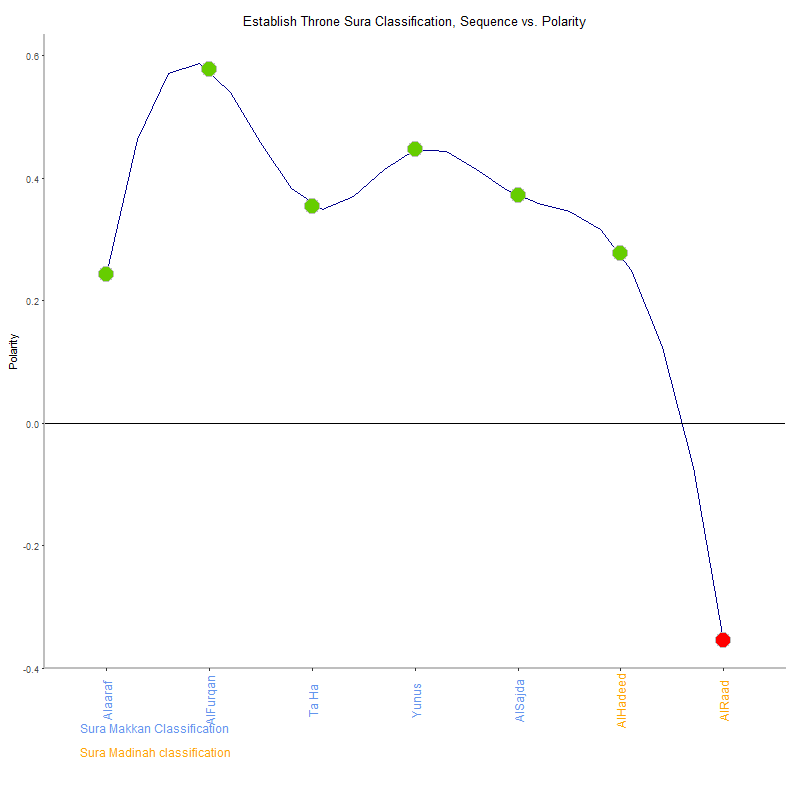 Establish throne by Sura Classification plot.png