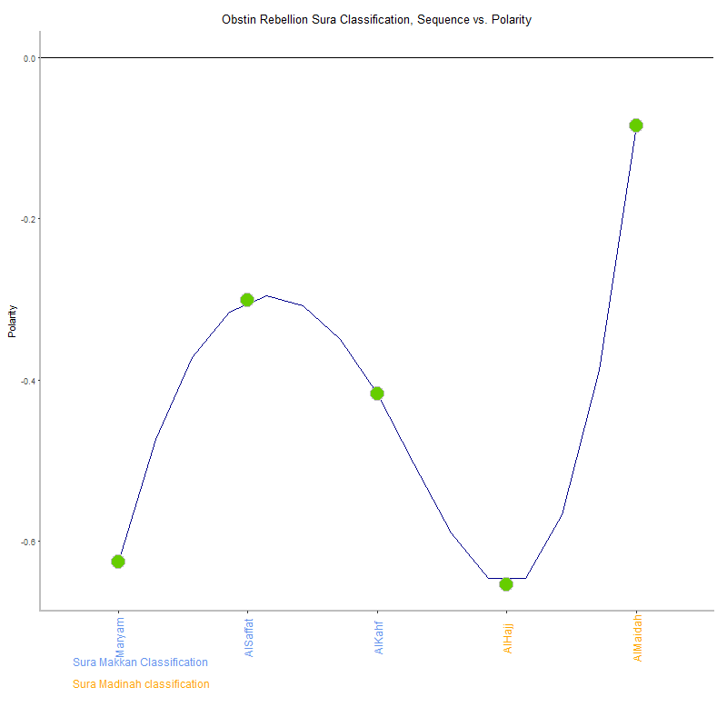 Obstin rebellion by Sura Classification plot.png
