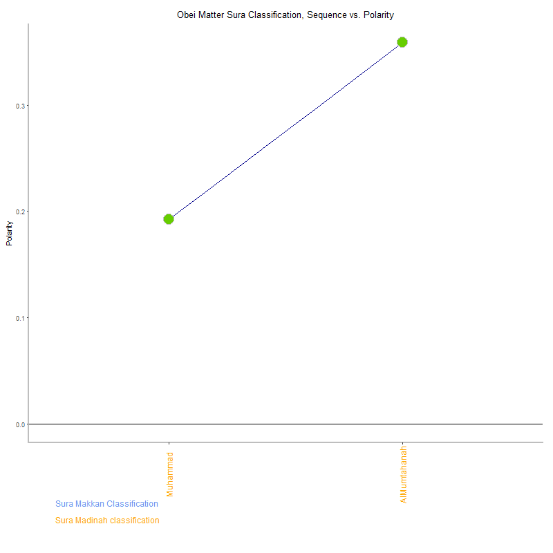 Obei matter by Sura Classification plot.png