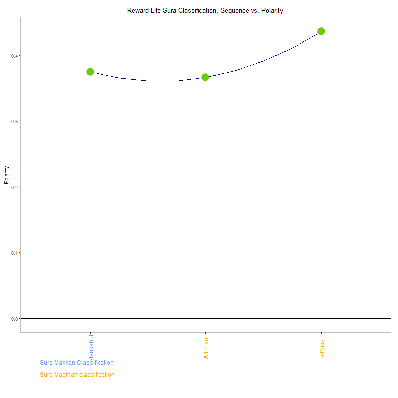 Reward life by Sura Classification plot.png