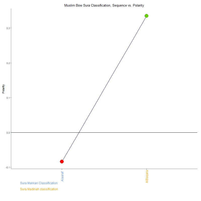 Muslim bow by Sura Classification plot.png