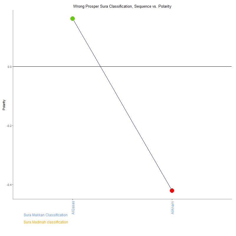 Wrong prosper by Sura Classification plot.png