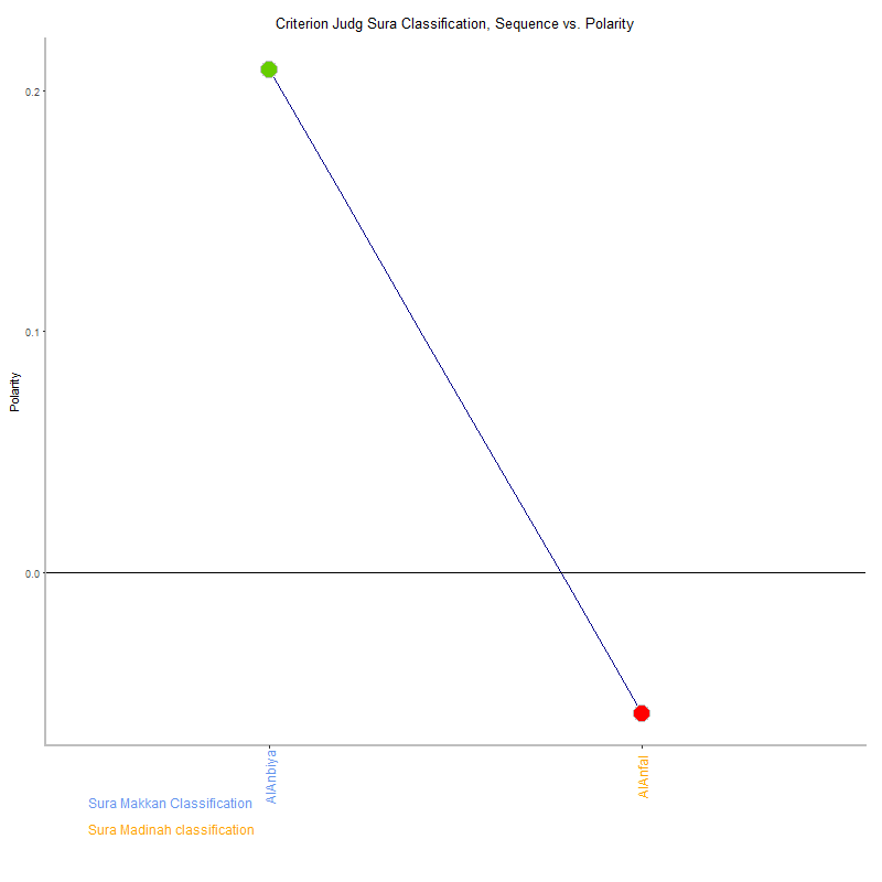 Criterion judg by Sura Classification plot.png