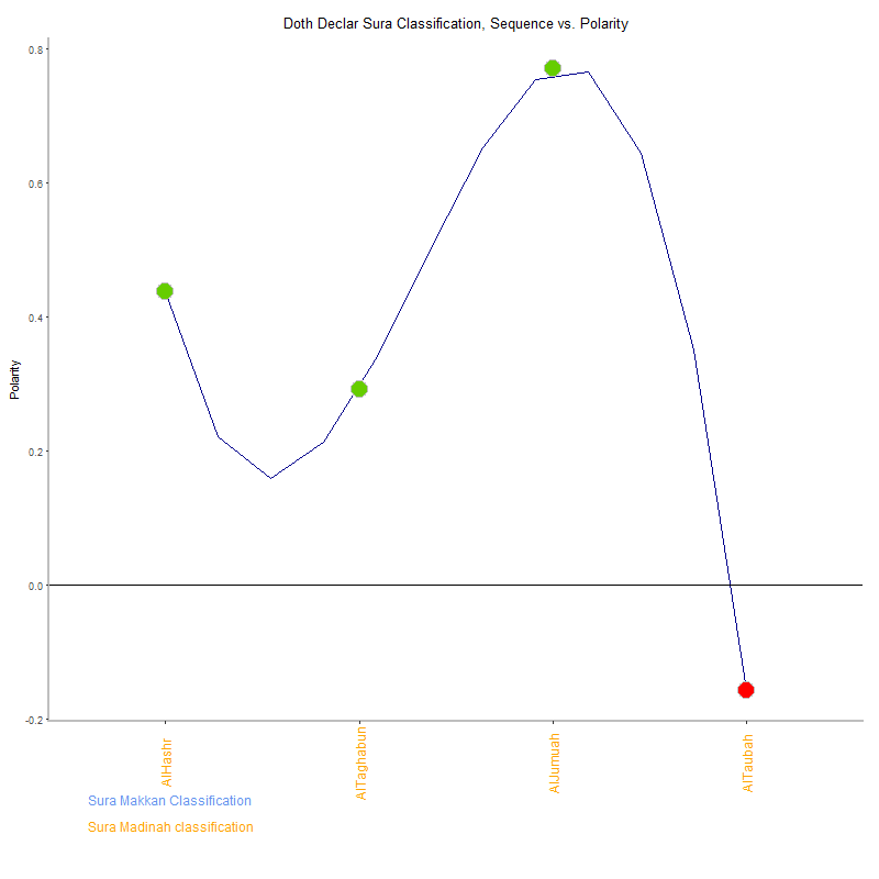Doth declar by Sura Classification plot.png