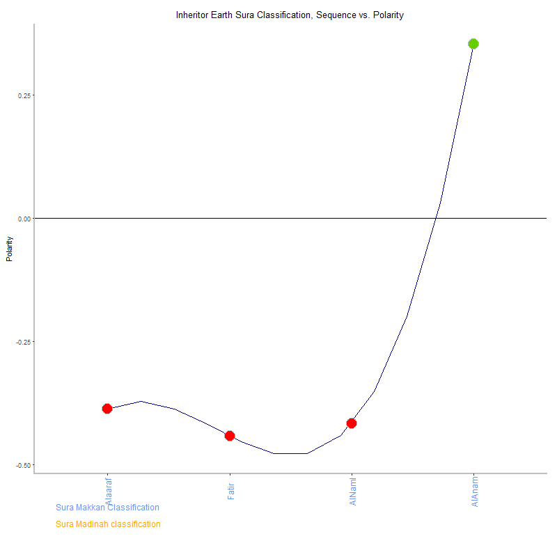 Inheritor earth by Sura Classification plot.png