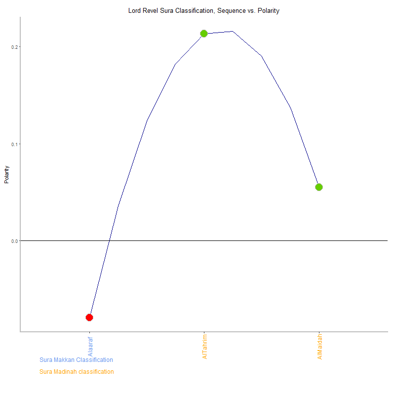 Lord revel by Sura Classification plot.png