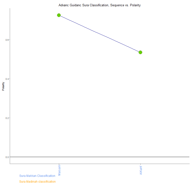 Advanc guidanc by Sura Classification plot.png