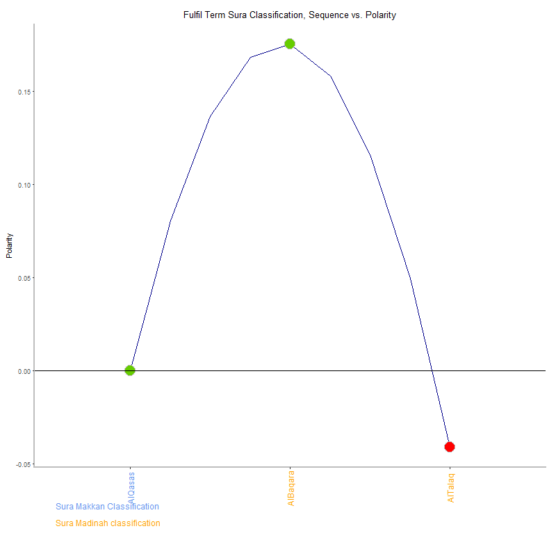 Fulfil term by Sura Classification plot.png