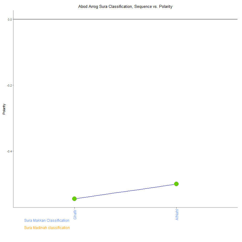 Abod arrog by Sura Classification plot.png