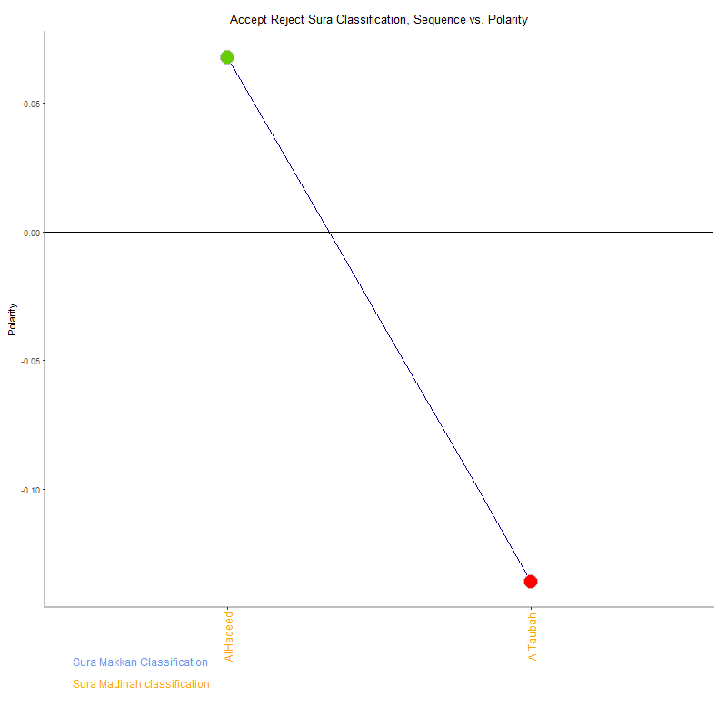 Accept reject by Sura Classification plot.png