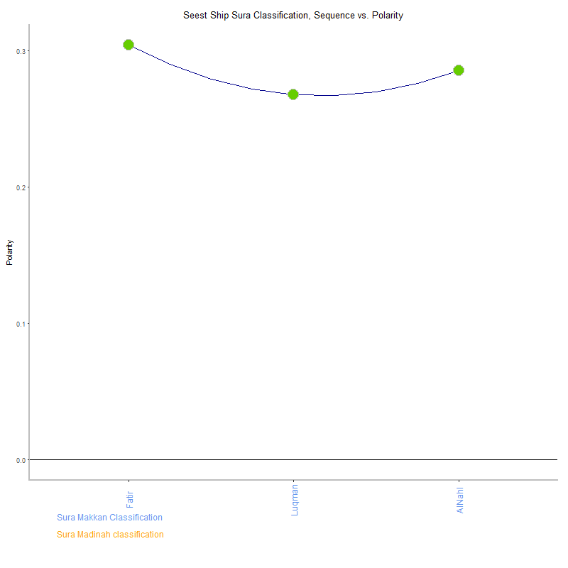 Seest ship by Sura Classification plot.png