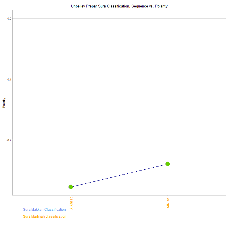 Unbeliev prepar by Sura Classification plot.png