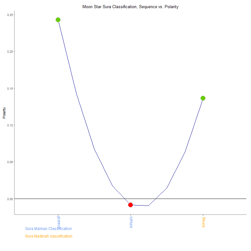 Moon star by Sura Classification plot.png