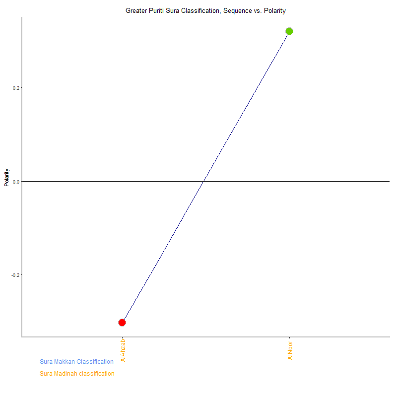 Greater puriti by Sura Classification plot.png