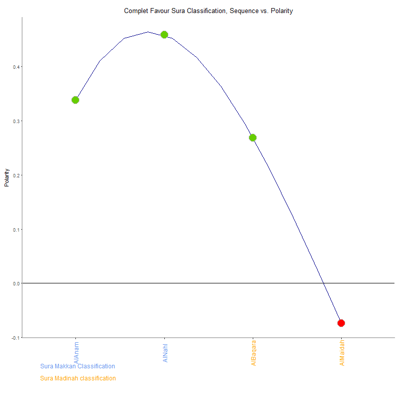 Complet favour by Sura Classification plot.png