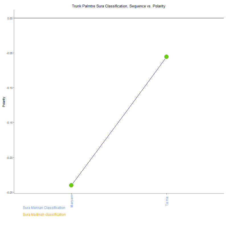 Trunk palmtre by Sura Classification plot.png