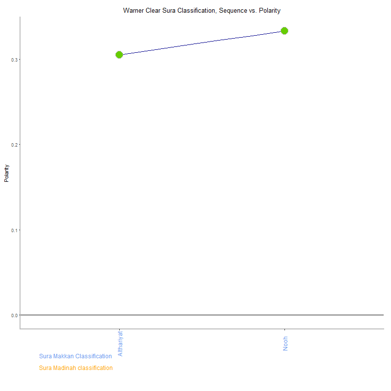Warner clear by Sura Classification plot.png
