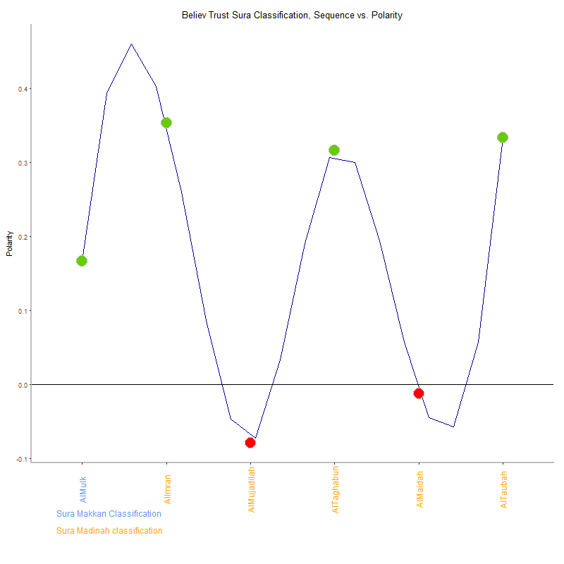 Believ trust by Sura Classification plot.png