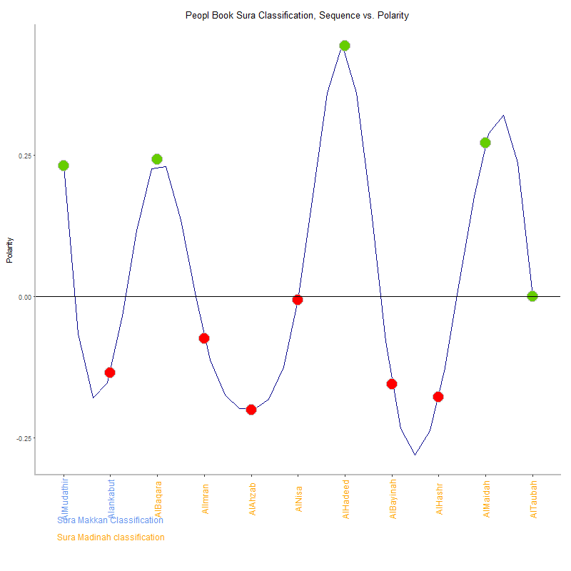 Peopl book by Sura Classification plot.png