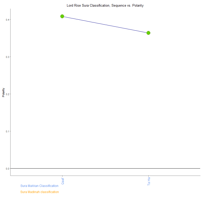 Lord rise by Sura Classification plot.png