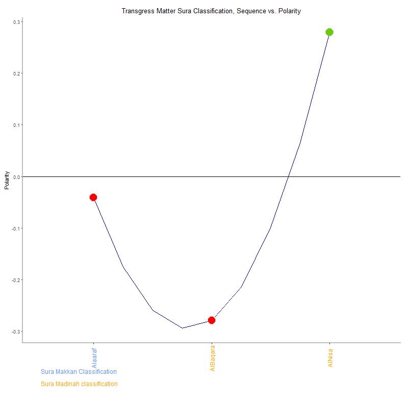 Transgress matter by Sura Classification plot.png