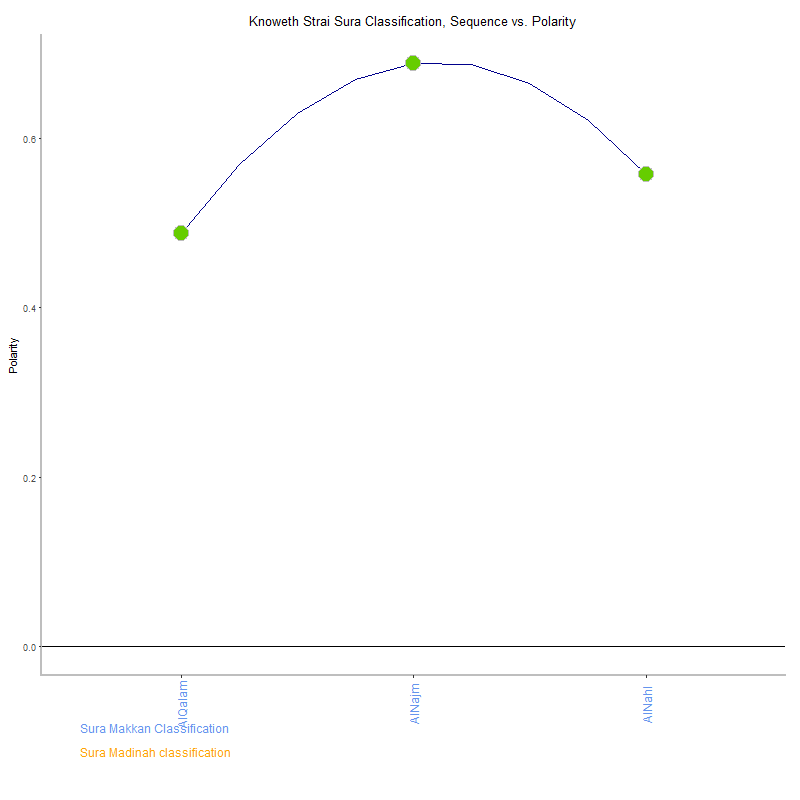 Knoweth strai by Sura Classification plot.png