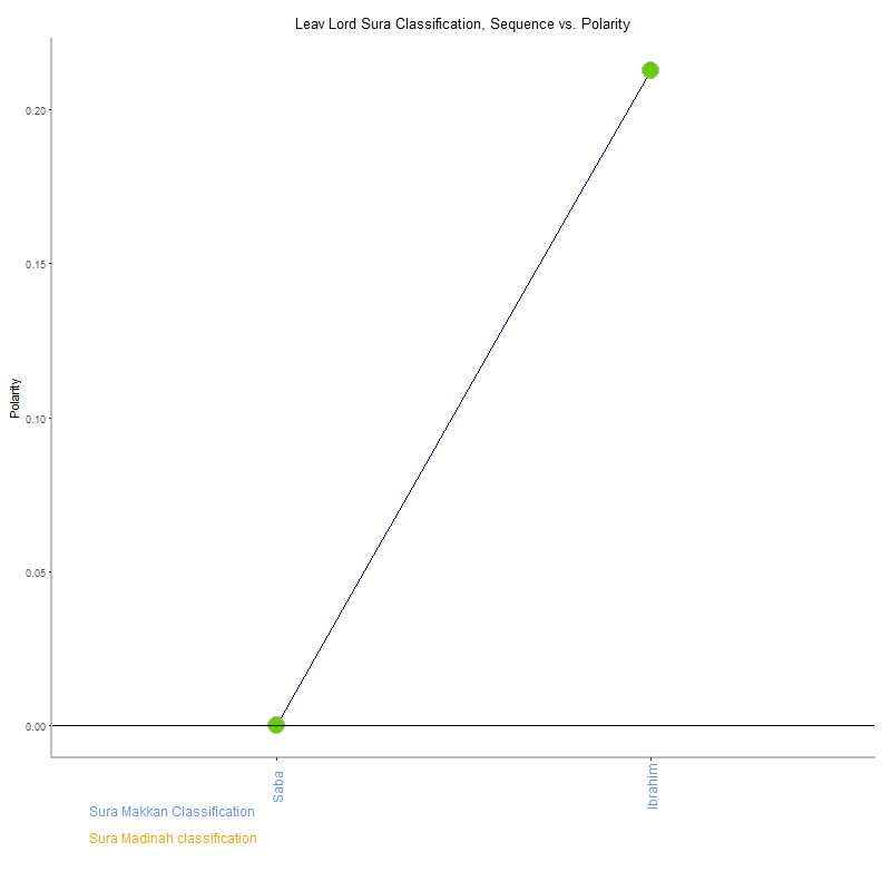 Leav lord by Sura Classification plot.png