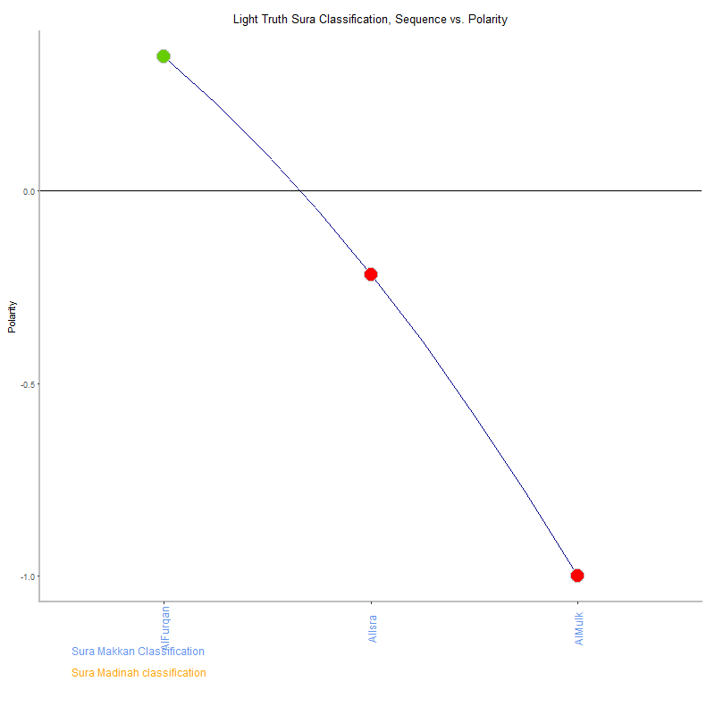 Light truth by Sura Classification plot.png