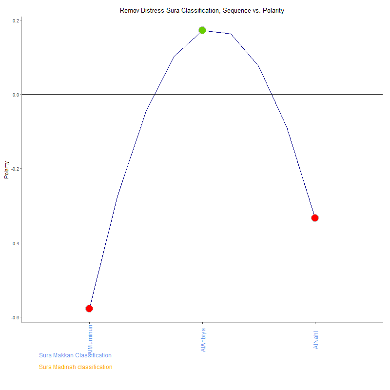 Remov distress by Sura Classification plot.png