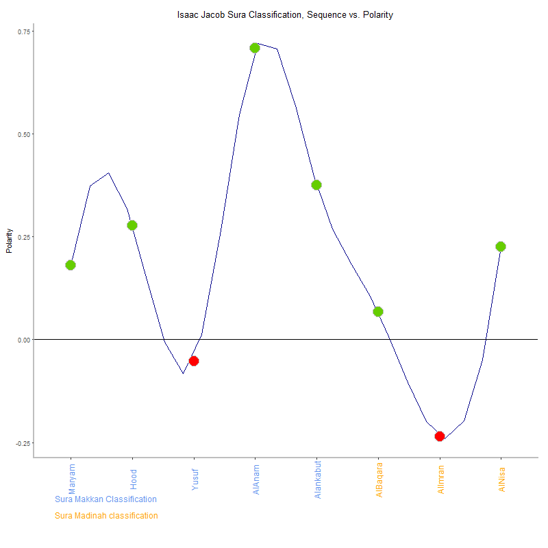 Isaac jacob by Sura Classification plot.png