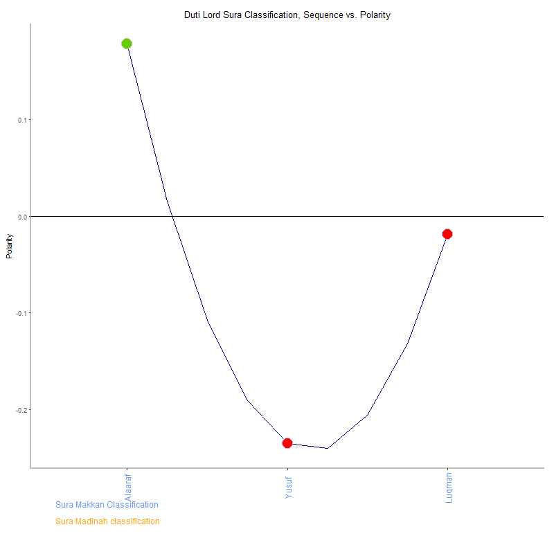 Duti lord by Sura Classification plot.png