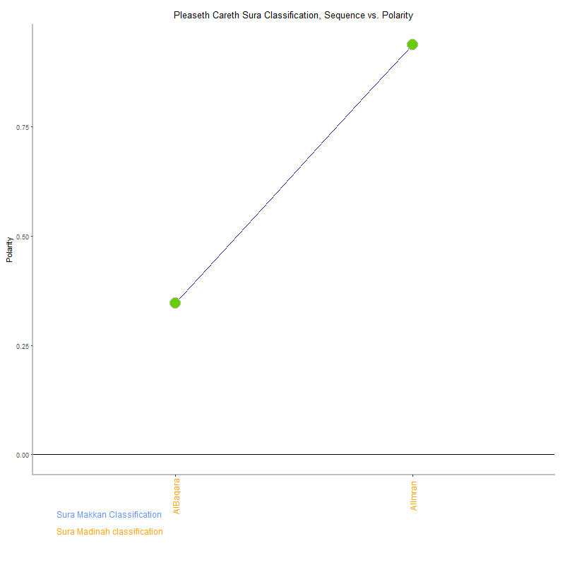 Pleaseth careth by Sura Classification plot.png