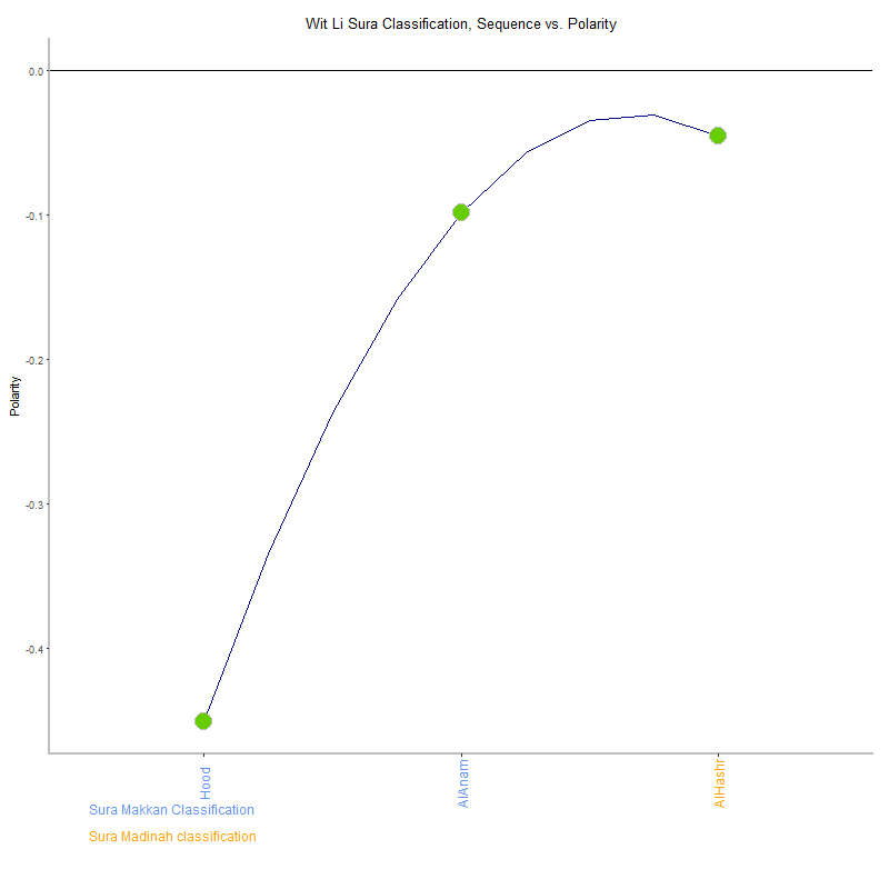 Wit li by Sura Classification plot.png