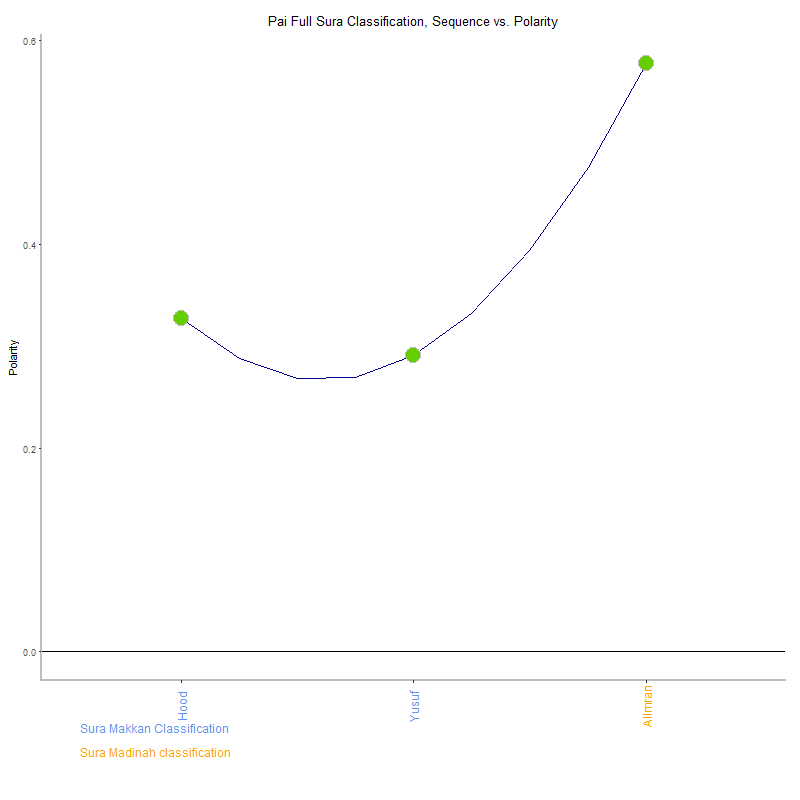 Pai full by Sura Classification plot.png