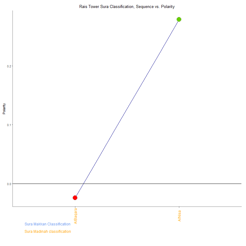 Rais tower by Sura Classification plot.png