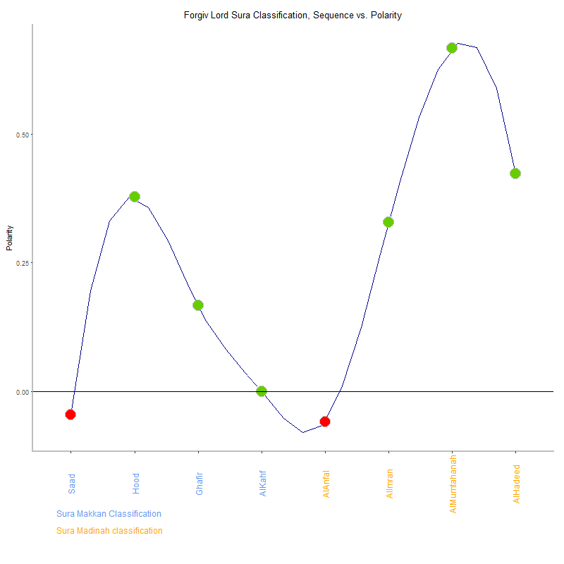 Forgiv lord by Sura Classification plot.png