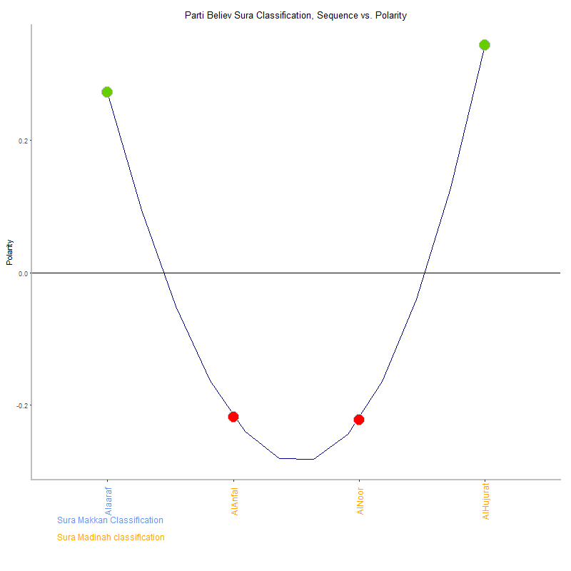 Parti believ by Sura Classification plot.png
