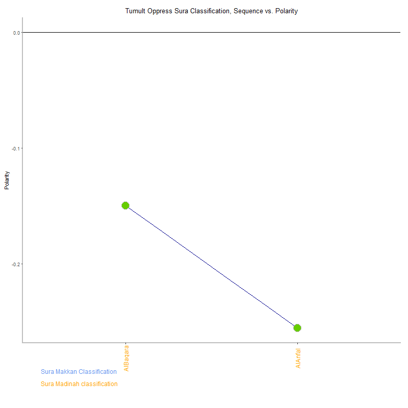 Tumult oppress by Sura Classification plot.png