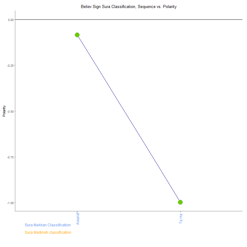 Believ sign by Sura Classification plot.png