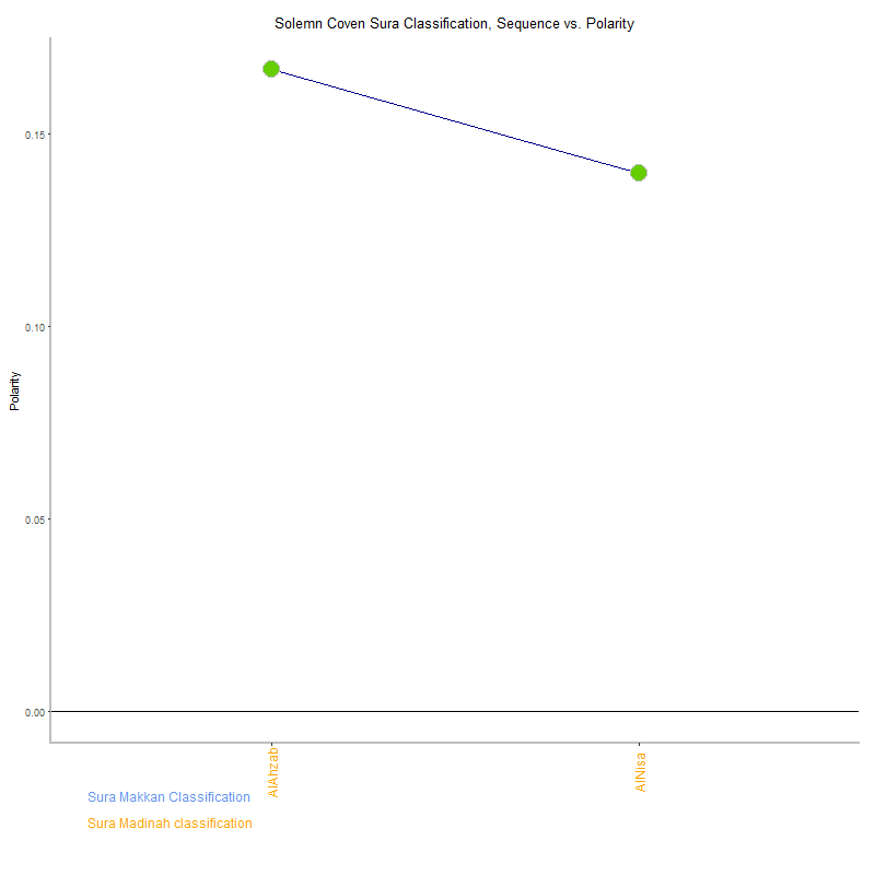 Solemn coven by Sura Classification plot.png