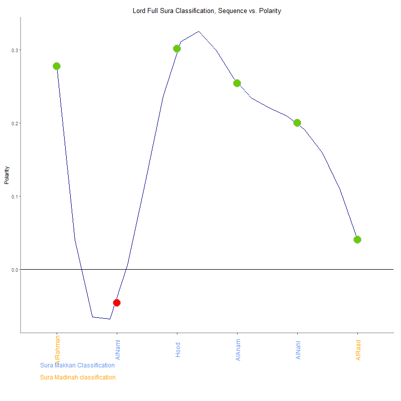 Lord full by Sura Classification plot.png
