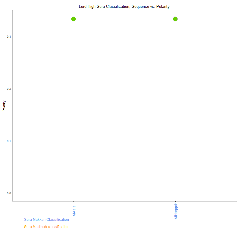 Lord high by Sura Classification plot.png