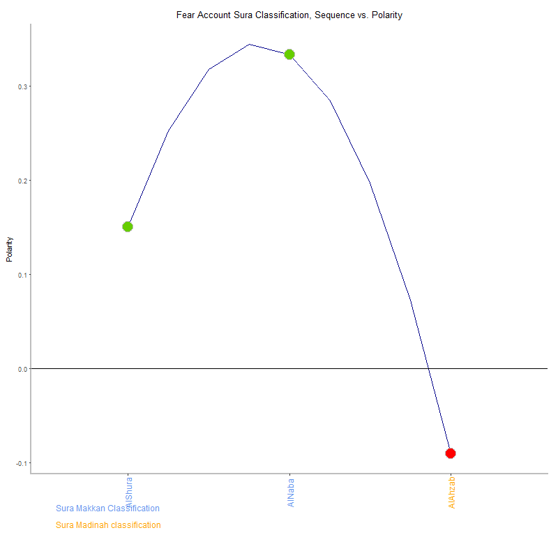 Fear account by Sura Classification plot.png