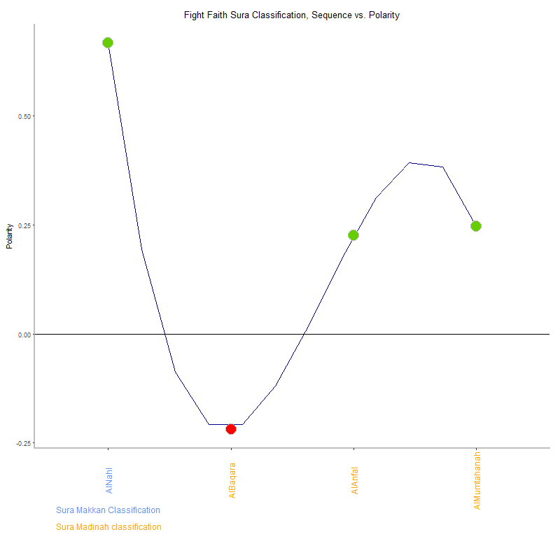 Fight faith by Sura Classification plot.png