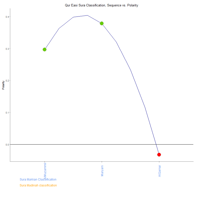 Qur easi by Sura Classification plot.png