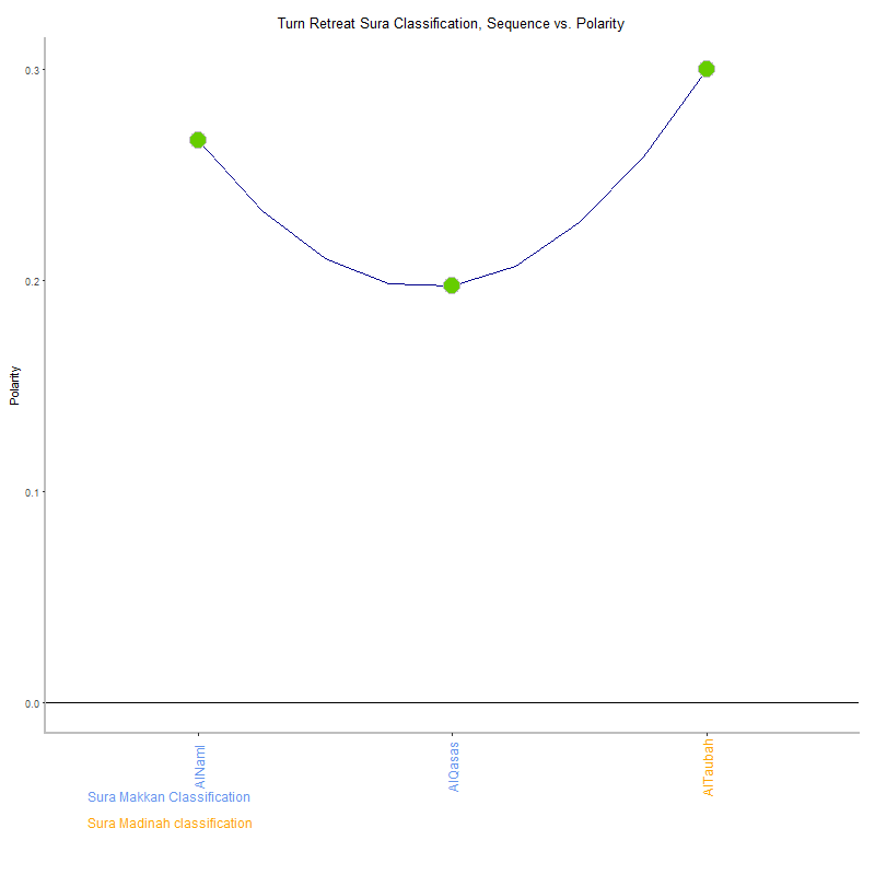 Turn retreat by Sura Classification plot.png