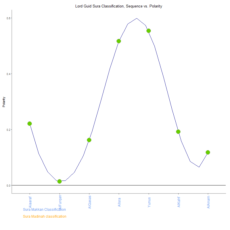 Lord guid by Sura Classification plot.png