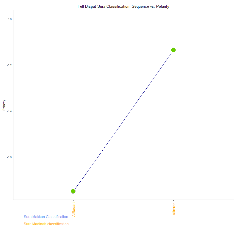 Fell disput by Sura Classification plot.png